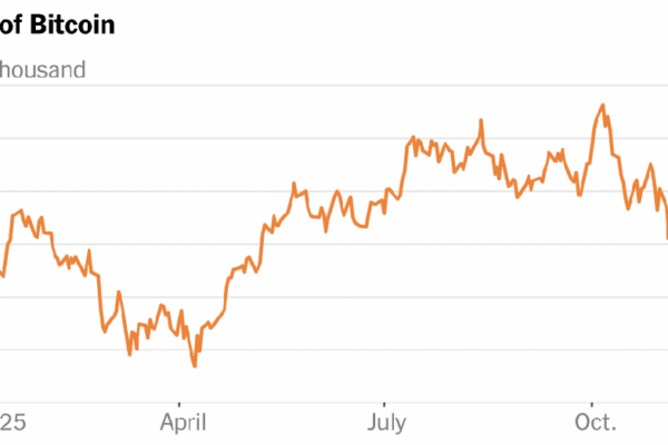 Графік падіння цін на біткоїн