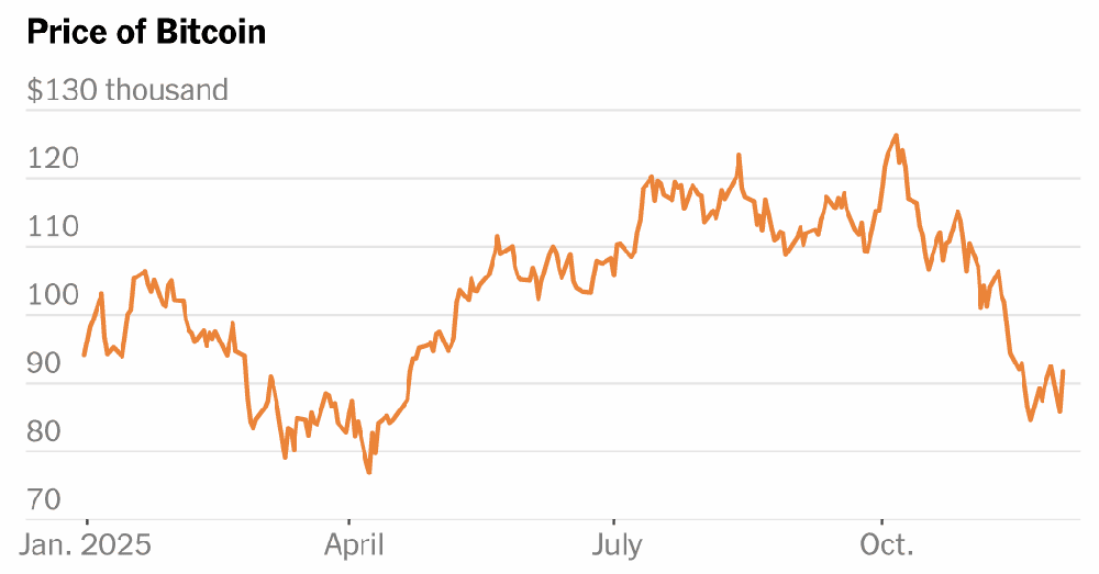 Графік падіння цін на біткоїн